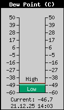 Current Outside Dewpoint