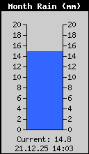 Monthly Total Rain