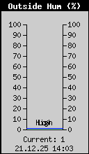 Current Outside Humidity
