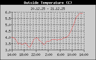 Outside Temp History